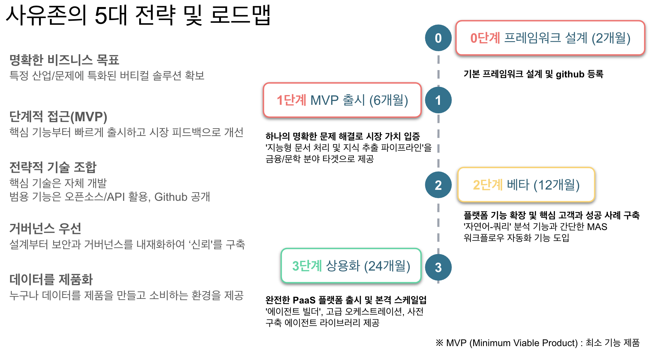 사유존 데이터 플랫폼 전략